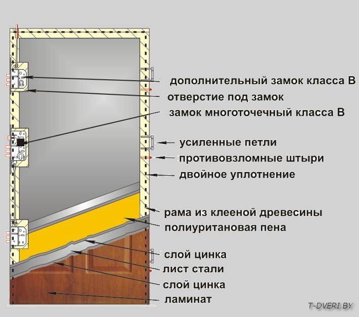 Комплектация: Ламинированная коробка Порог из нержавеющей стали Петли – 3 шт. Противовзломные штыри – 3 шт. Замок - 2 шт. Ручка дверная.   Гарантия – 24 месяца Показатель звукоизоляции– 30 дБ